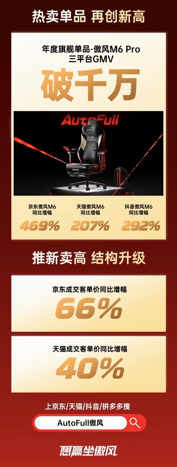 泛亚电竞傲风 618 终极战报新鲜出炉：旗舰单品同比增幅469%傲风M6卖爆了！(图2)